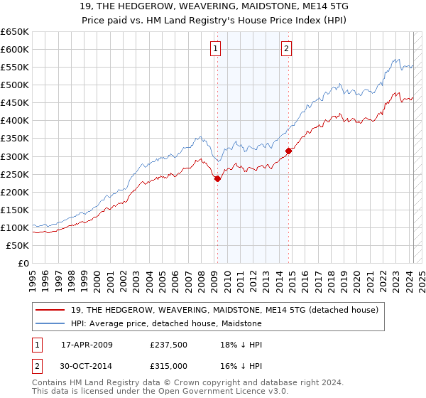 19, THE HEDGEROW, WEAVERING, MAIDSTONE, ME14 5TG: Price paid vs HM Land Registry's House Price Index