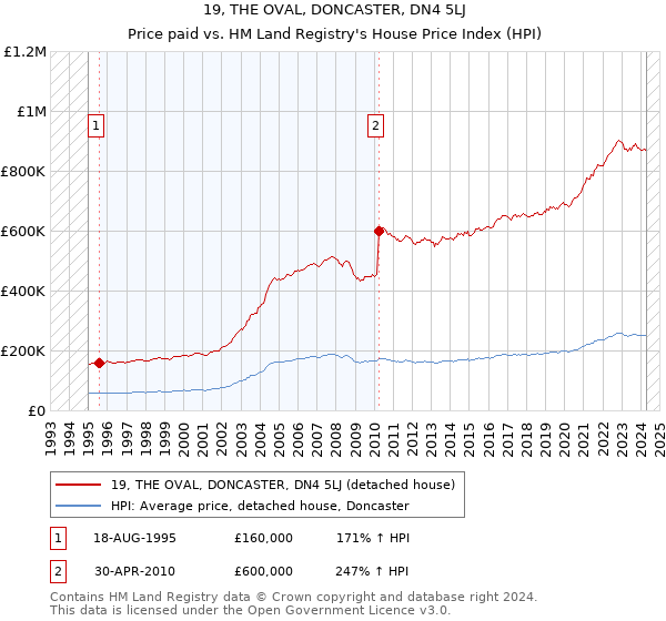 19, THE OVAL, DONCASTER, DN4 5LJ: Price paid vs HM Land Registry's House Price Index