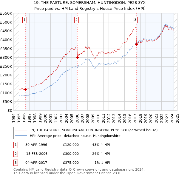 19, THE PASTURE, SOMERSHAM, HUNTINGDON, PE28 3YX: Price paid vs HM Land Registry's House Price Index