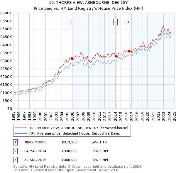 19, THORPE VIEW, ASHBOURNE, DE6 1SY: Price paid vs HM Land Registry's House Price Index