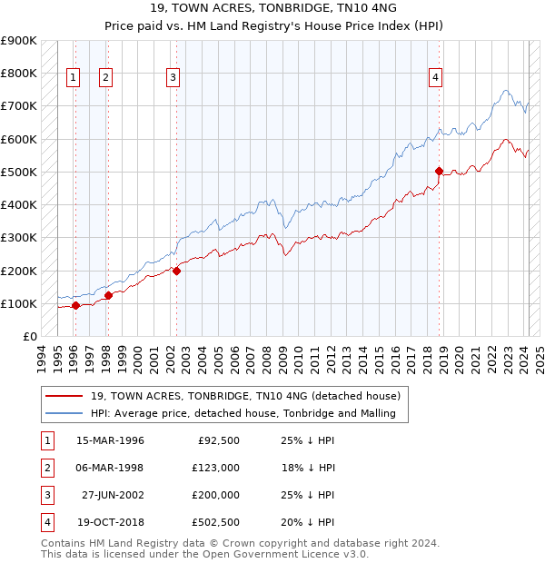 19, TOWN ACRES, TONBRIDGE, TN10 4NG: Price paid vs HM Land Registry's House Price Index