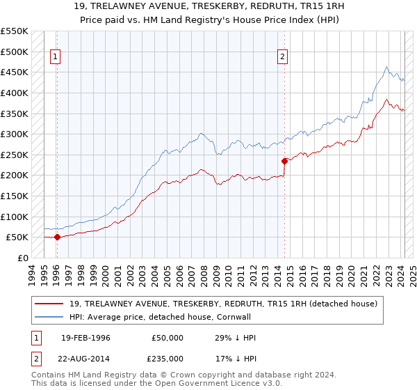 19, TRELAWNEY AVENUE, TRESKERBY, REDRUTH, TR15 1RH: Price paid vs HM Land Registry's House Price Index