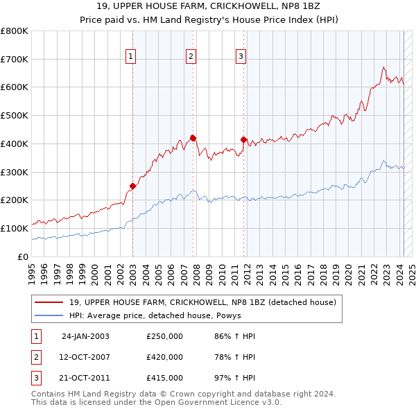 19, UPPER HOUSE FARM, CRICKHOWELL, NP8 1BZ: Price paid vs HM Land Registry's House Price Index