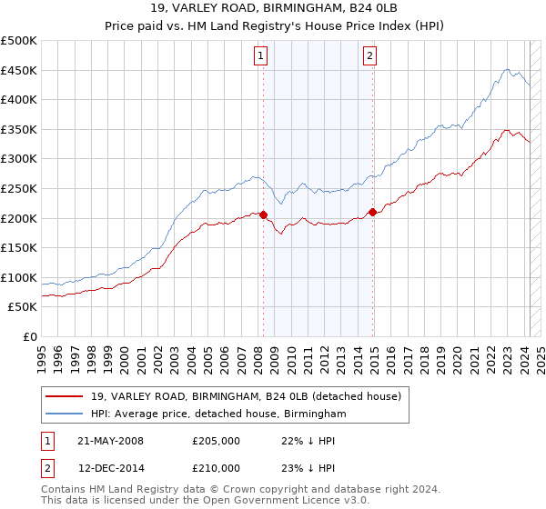 19, VARLEY ROAD, BIRMINGHAM, B24 0LB: Price paid vs HM Land Registry's House Price Index