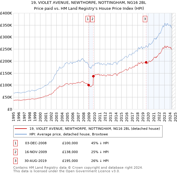 19, VIOLET AVENUE, NEWTHORPE, NOTTINGHAM, NG16 2BL: Price paid vs HM Land Registry's House Price Index