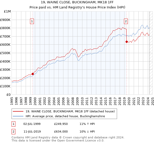 19, WAINE CLOSE, BUCKINGHAM, MK18 1FF: Price paid vs HM Land Registry's House Price Index