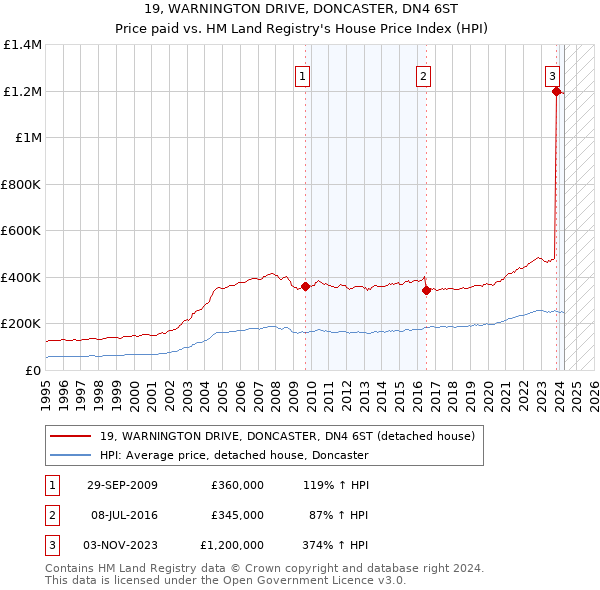 19, WARNINGTON DRIVE, DONCASTER, DN4 6ST: Price paid vs HM Land Registry's House Price Index