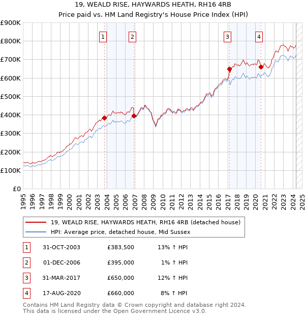 19, WEALD RISE, HAYWARDS HEATH, RH16 4RB: Price paid vs HM Land Registry's House Price Index