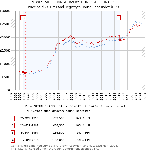 19, WESTSIDE GRANGE, BALBY, DONCASTER, DN4 0XF: Price paid vs HM Land Registry's House Price Index