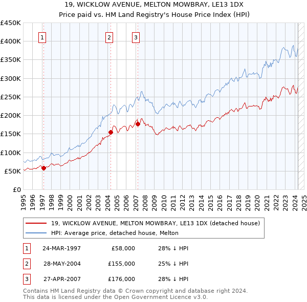 19, WICKLOW AVENUE, MELTON MOWBRAY, LE13 1DX: Price paid vs HM Land Registry's House Price Index