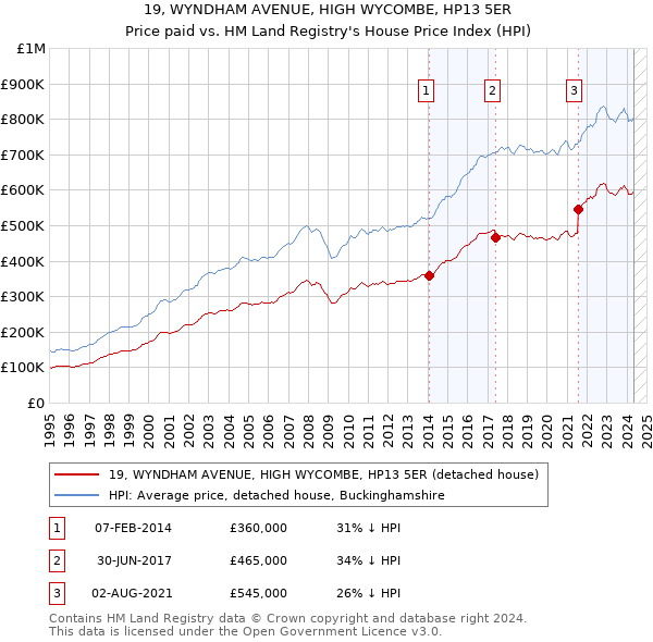 19, WYNDHAM AVENUE, HIGH WYCOMBE, HP13 5ER: Price paid vs HM Land Registry's House Price Index