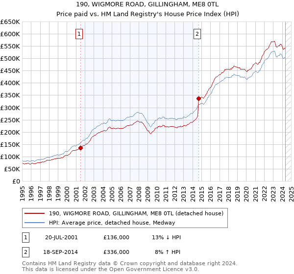 190, WIGMORE ROAD, GILLINGHAM, ME8 0TL: Price paid vs HM Land Registry's House Price Index