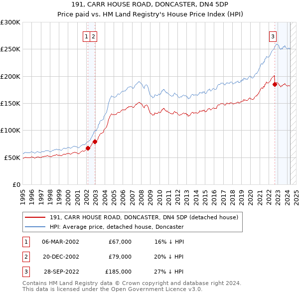 191, CARR HOUSE ROAD, DONCASTER, DN4 5DP: Price paid vs HM Land Registry's House Price Index