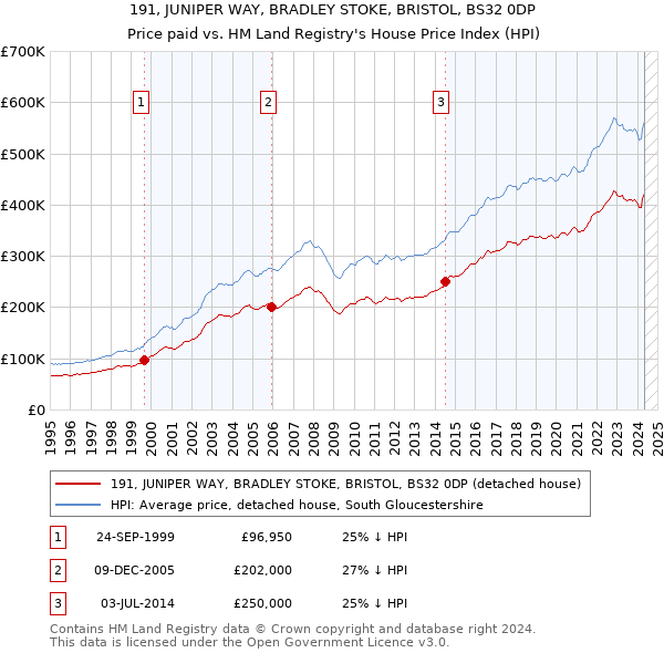 191, JUNIPER WAY, BRADLEY STOKE, BRISTOL, BS32 0DP: Price paid vs HM Land Registry's House Price Index