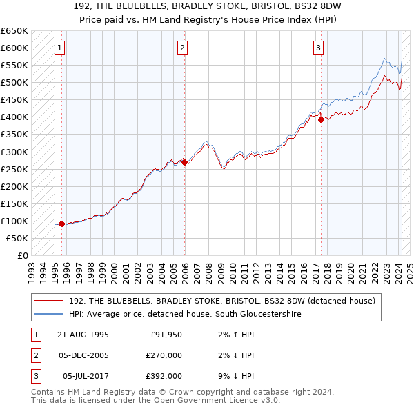 192, THE BLUEBELLS, BRADLEY STOKE, BRISTOL, BS32 8DW: Price paid vs HM Land Registry's House Price Index