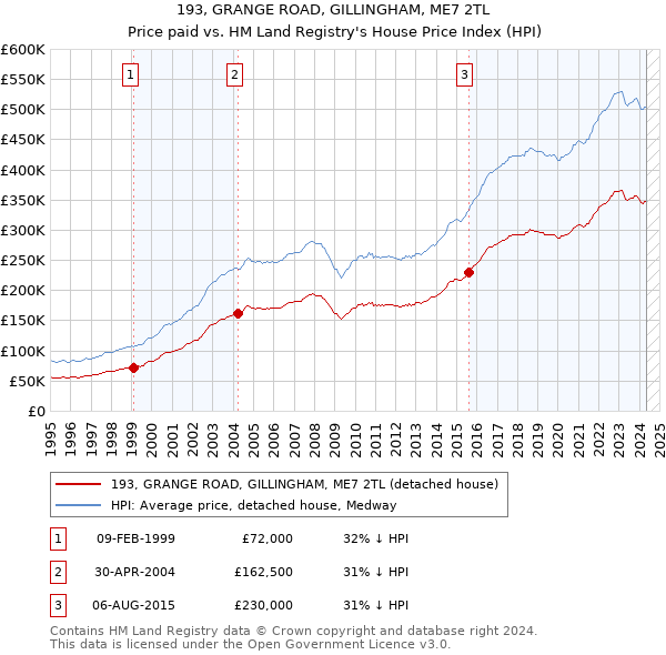 193, GRANGE ROAD, GILLINGHAM, ME7 2TL: Price paid vs HM Land Registry's House Price Index