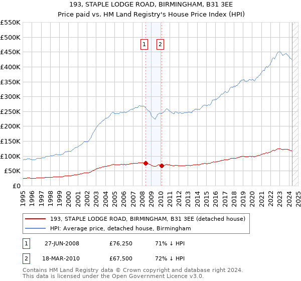 193, STAPLE LODGE ROAD, BIRMINGHAM, B31 3EE: Price paid vs HM Land Registry's House Price Index