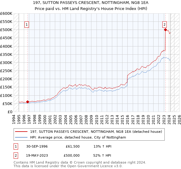 197, SUTTON PASSEYS CRESCENT, NOTTINGHAM, NG8 1EA: Price paid vs HM Land Registry's House Price Index