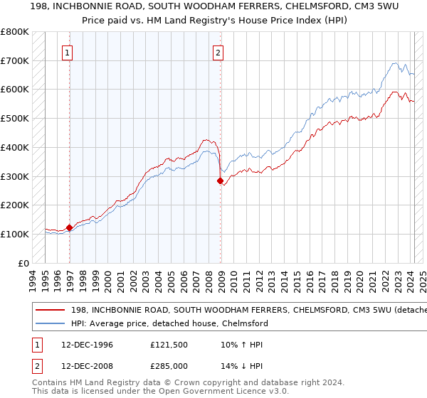 198, INCHBONNIE ROAD, SOUTH WOODHAM FERRERS, CHELMSFORD, CM3 5WU: Price paid vs HM Land Registry's House Price Index