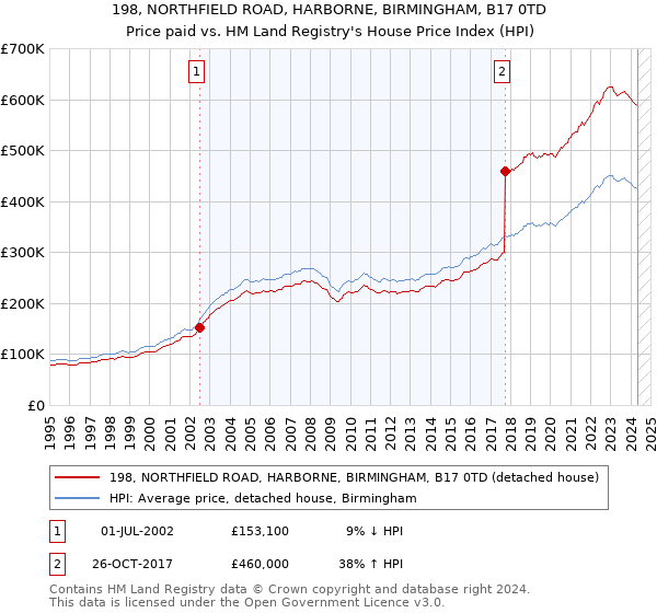 198, NORTHFIELD ROAD, HARBORNE, BIRMINGHAM, B17 0TD: Price paid vs HM Land Registry's House Price Index