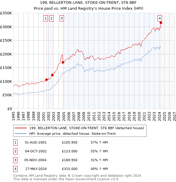 199, BELLERTON LANE, STOKE-ON-TRENT, ST6 8BF: Price paid vs HM Land Registry's House Price Index