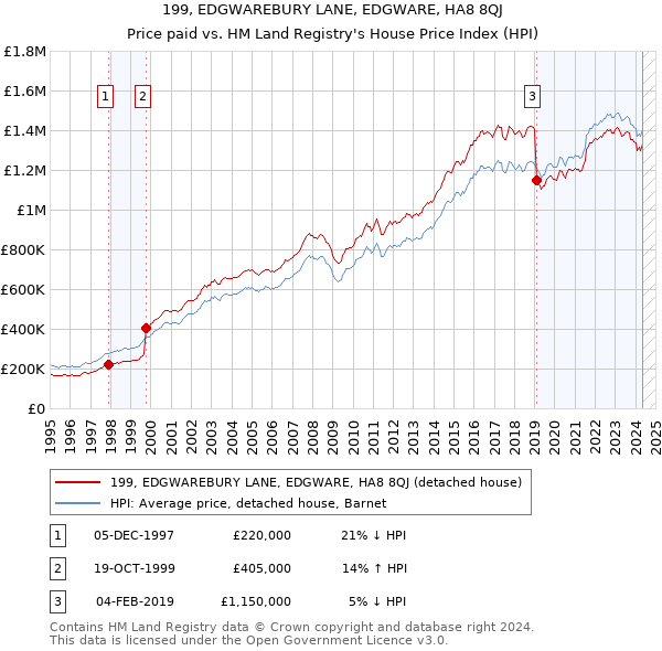 199, EDGWAREBURY LANE, EDGWARE, HA8 8QJ: Price paid vs HM Land Registry's House Price Index