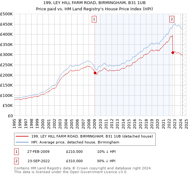 199, LEY HILL FARM ROAD, BIRMINGHAM, B31 1UB: Price paid vs HM Land Registry's House Price Index