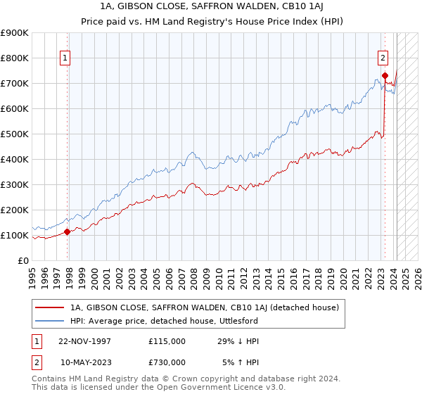 1A, GIBSON CLOSE, SAFFRON WALDEN, CB10 1AJ: Price paid vs HM Land Registry's House Price Index