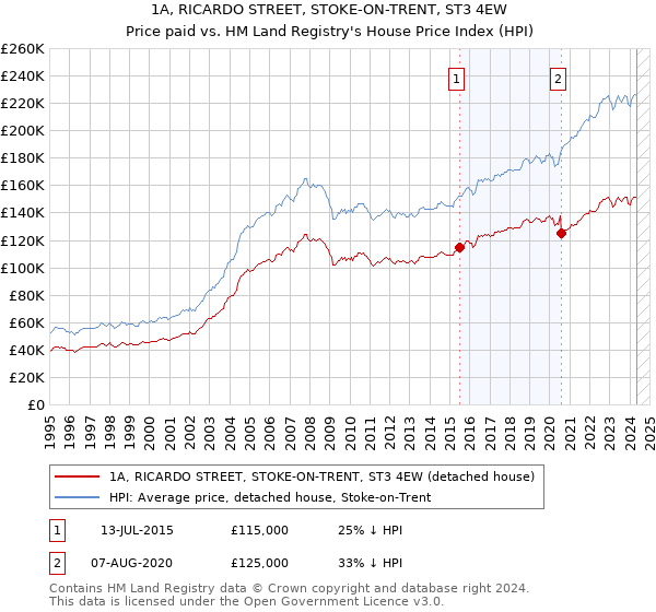 1A, RICARDO STREET, STOKE-ON-TRENT, ST3 4EW: Price paid vs HM Land Registry's House Price Index