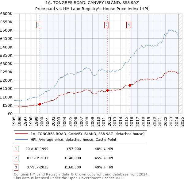 1A, TONGRES ROAD, CANVEY ISLAND, SS8 9AZ: Price paid vs HM Land Registry's House Price Index