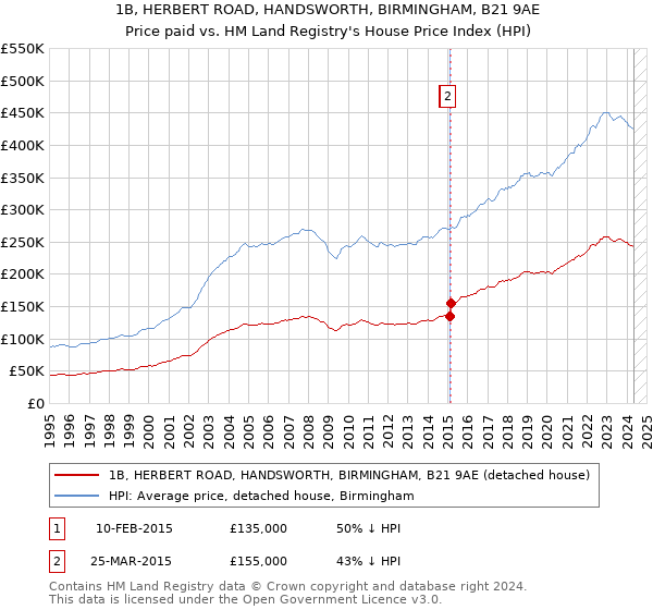 1B, HERBERT ROAD, HANDSWORTH, BIRMINGHAM, B21 9AE: Price paid vs HM Land Registry's House Price Index