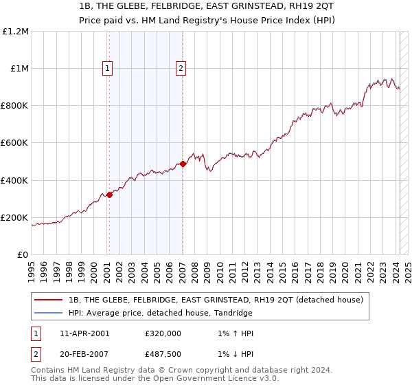 1B, THE GLEBE, FELBRIDGE, EAST GRINSTEAD, RH19 2QT: Price paid vs HM Land Registry's House Price Index