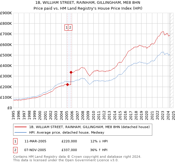 1B, WILLIAM STREET, RAINHAM, GILLINGHAM, ME8 8HN: Price paid vs HM Land Registry's House Price Index