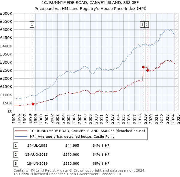 1C, RUNNYMEDE ROAD, CANVEY ISLAND, SS8 0EF: Price paid vs HM Land Registry's House Price Index