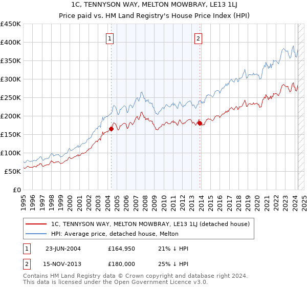 1C, TENNYSON WAY, MELTON MOWBRAY, LE13 1LJ: Price paid vs HM Land Registry's House Price Index