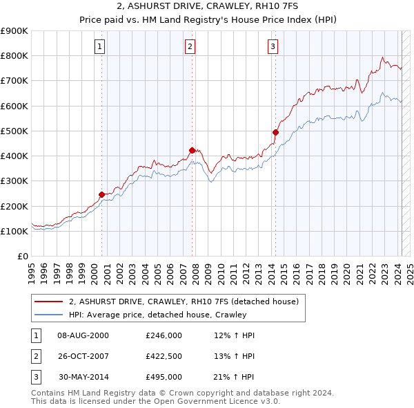 2, ASHURST DRIVE, CRAWLEY, RH10 7FS: Price paid vs HM Land Registry's House Price Index