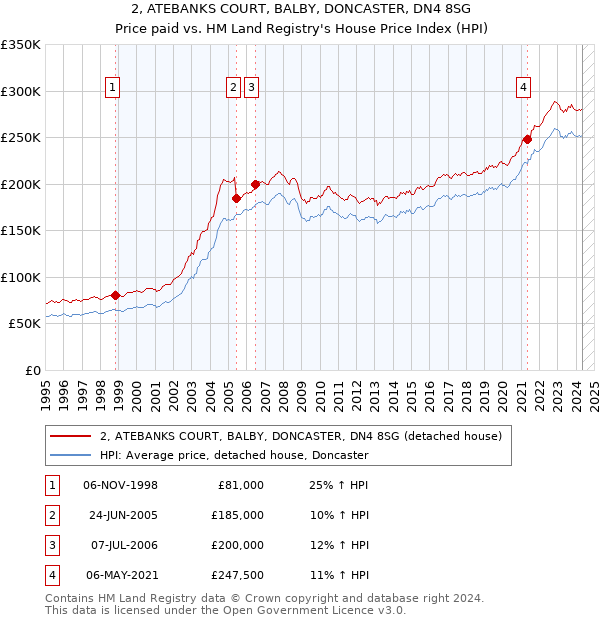 2, ATEBANKS COURT, BALBY, DONCASTER, DN4 8SG: Price paid vs HM Land Registry's House Price Index