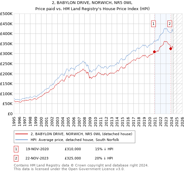 2, BABYLON DRIVE, NORWICH, NR5 0WL: Price paid vs HM Land Registry's House Price Index