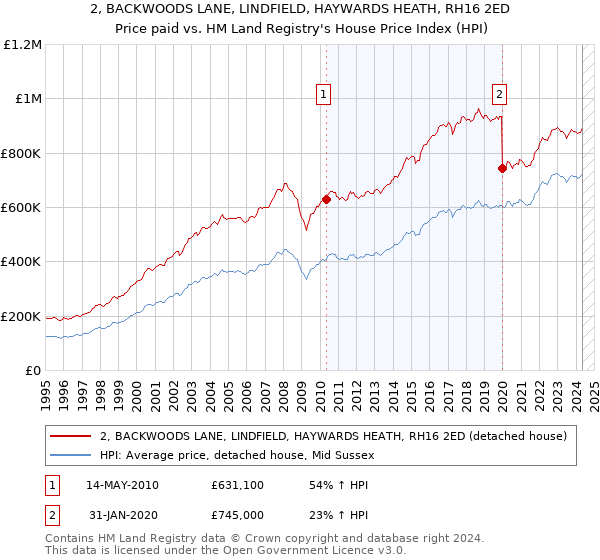 2, BACKWOODS LANE, LINDFIELD, HAYWARDS HEATH, RH16 2ED: Price paid vs HM Land Registry's House Price Index