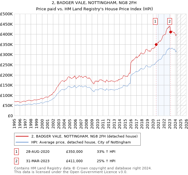 2, BADGER VALE, NOTTINGHAM, NG8 2FH: Price paid vs HM Land Registry's House Price Index