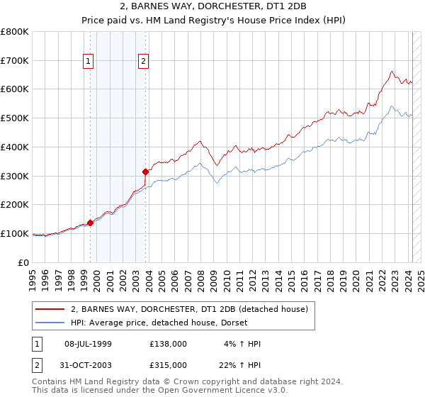 2, BARNES WAY, DORCHESTER, DT1 2DB: Price paid vs HM Land Registry's House Price Index