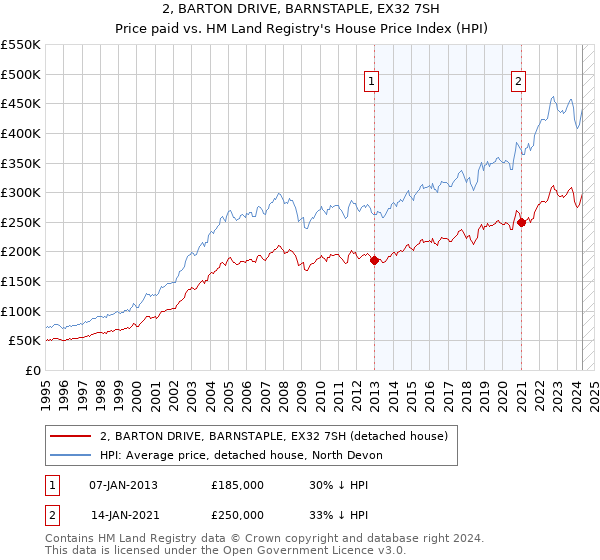 2, BARTON DRIVE, BARNSTAPLE, EX32 7SH: Price paid vs HM Land Registry's House Price Index