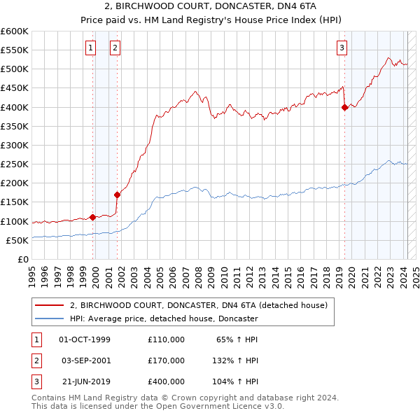 2, BIRCHWOOD COURT, DONCASTER, DN4 6TA: Price paid vs HM Land Registry's House Price Index