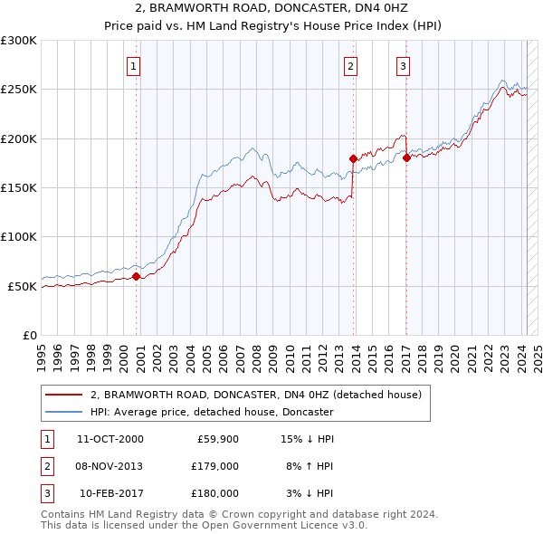 2, BRAMWORTH ROAD, DONCASTER, DN4 0HZ: Price paid vs HM Land Registry's House Price Index