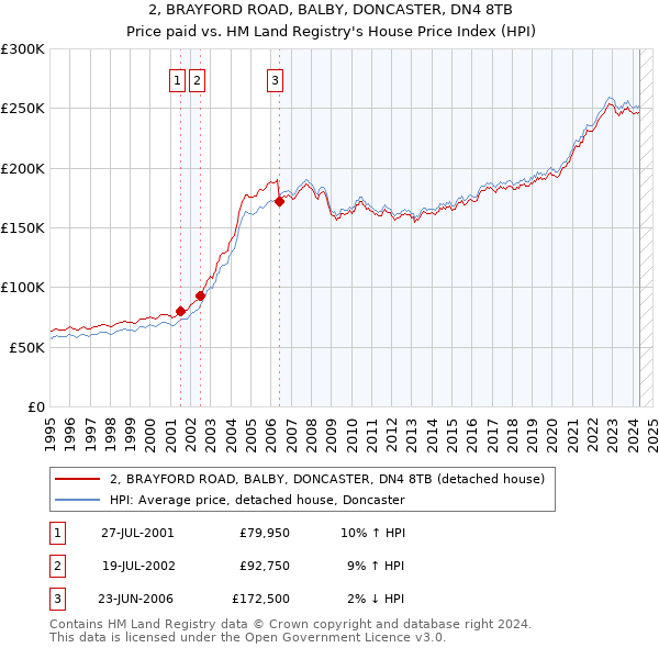 2, BRAYFORD ROAD, BALBY, DONCASTER, DN4 8TB: Price paid vs HM Land Registry's House Price Index