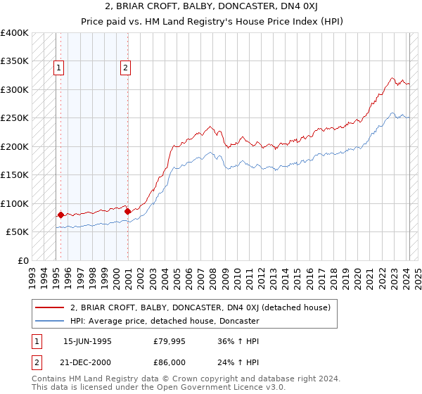 2, BRIAR CROFT, BALBY, DONCASTER, DN4 0XJ: Price paid vs HM Land Registry's House Price Index