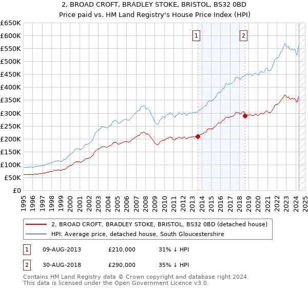 2, BROAD CROFT, BRADLEY STOKE, BRISTOL, BS32 0BD: Price paid vs HM Land Registry's House Price Index