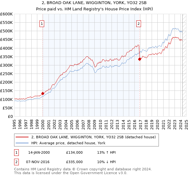 2, BROAD OAK LANE, WIGGINTON, YORK, YO32 2SB: Price paid vs HM Land Registry's House Price Index