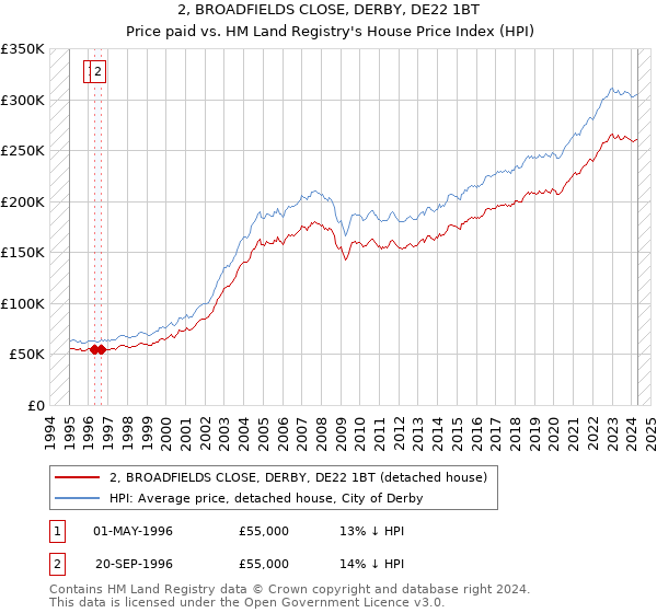 2, BROADFIELDS CLOSE, DERBY, DE22 1BT: Price paid vs HM Land Registry's House Price Index