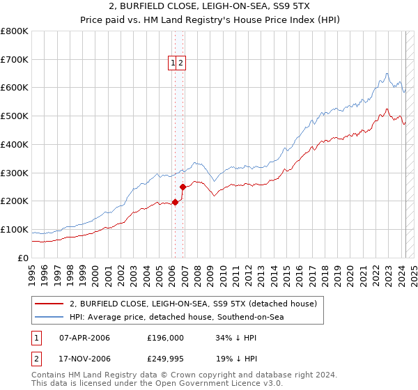 2, BURFIELD CLOSE, LEIGH-ON-SEA, SS9 5TX: Price paid vs HM Land Registry's House Price Index